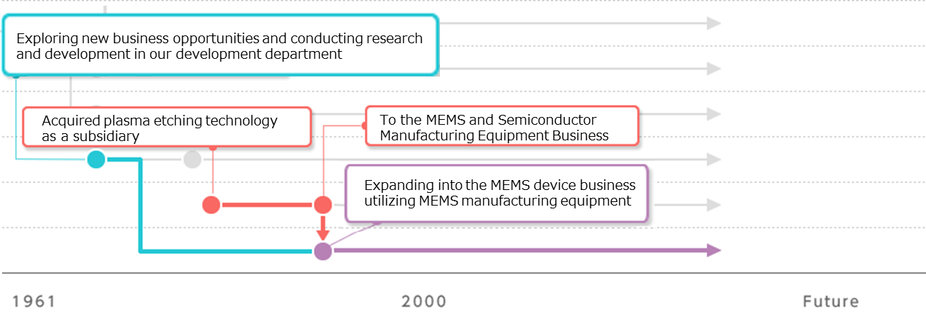 MEMS裝置／感測器事業