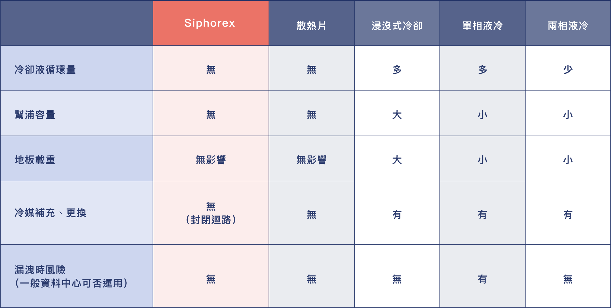 冷卻方式的優缺點比較表 (液冷vs Siphorex)