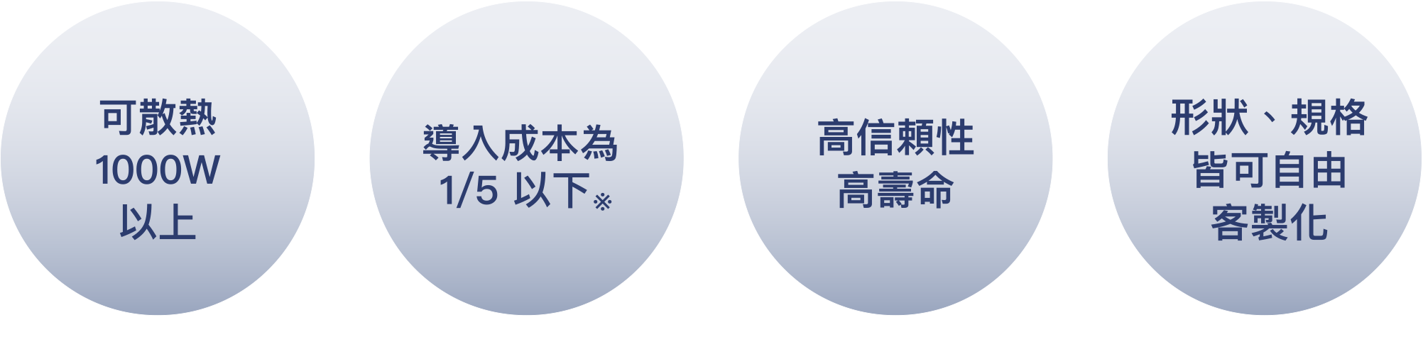 可冷卻1000W以上導入成本1/5以下※※與水冷式裝置相比可靠性高壽命可自由定制