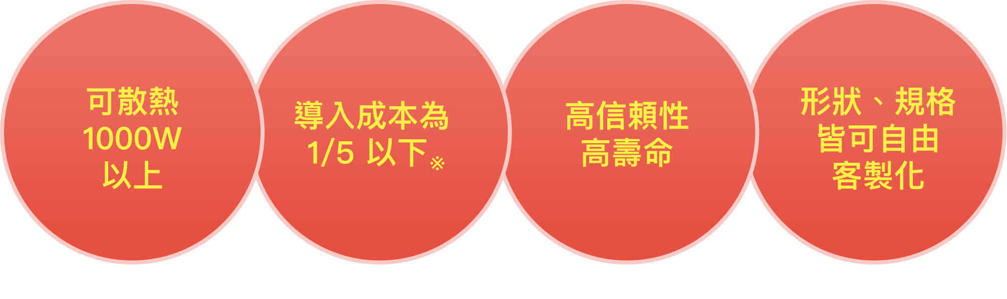 TDP1000W以上的可冷卻導入成本1/5以下※※與水冷式裝置相比可靠性高壽命自由定制