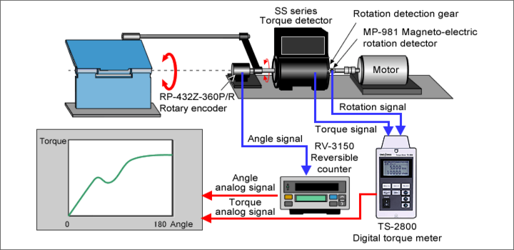 Evaluation of hinge torque characteristics of office automation equipment, mobile phones, etc.