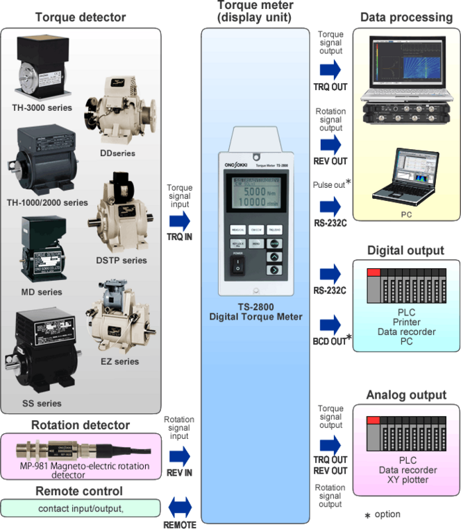 System Configurations