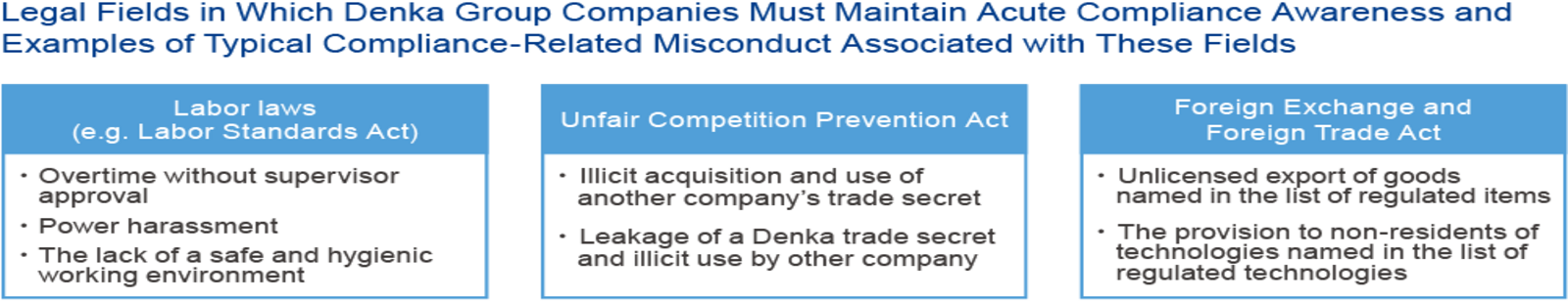デンカグループ各社が遵守すべき法分野と、コンプライアンス違反リスクの一般的な一例