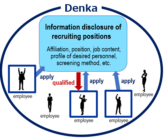 社内公募制度 社内公募制度