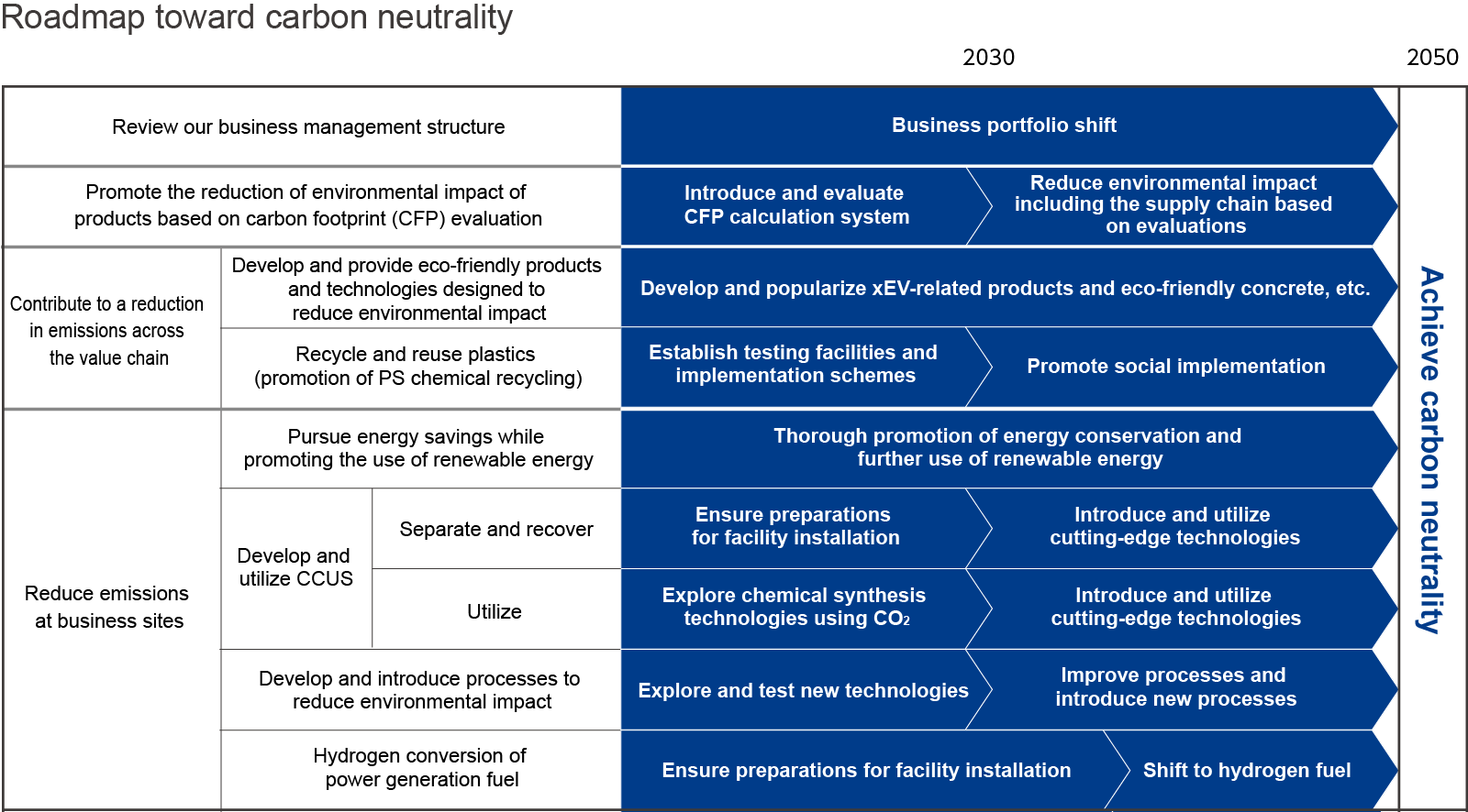 カーボンニュートラルへ向けたロードマップ