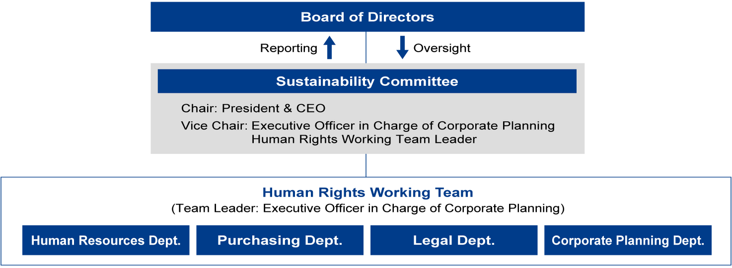 Human Rights Action Plan Promotion Structure