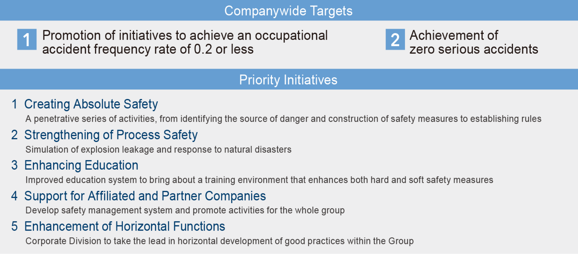Activities in Fiscal 2024