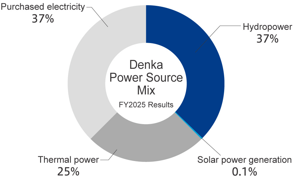 Power Source Mix Ratio (Fiscal 2025)