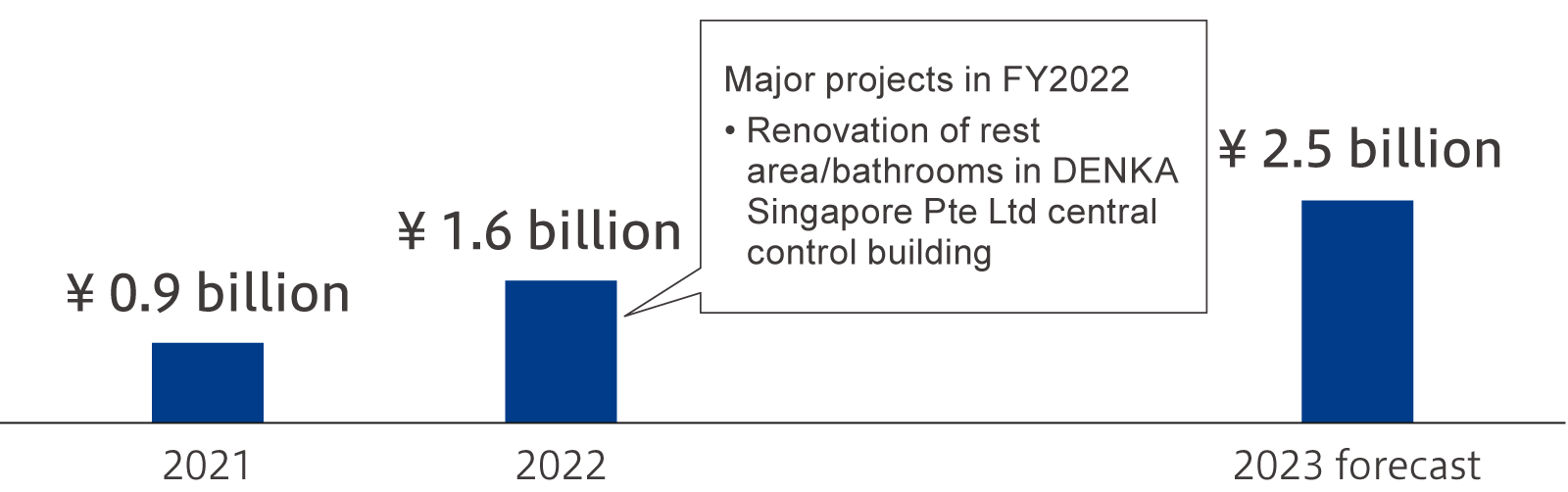 職場環境整備投資の実施 Implementation of workplace environment improvement investment