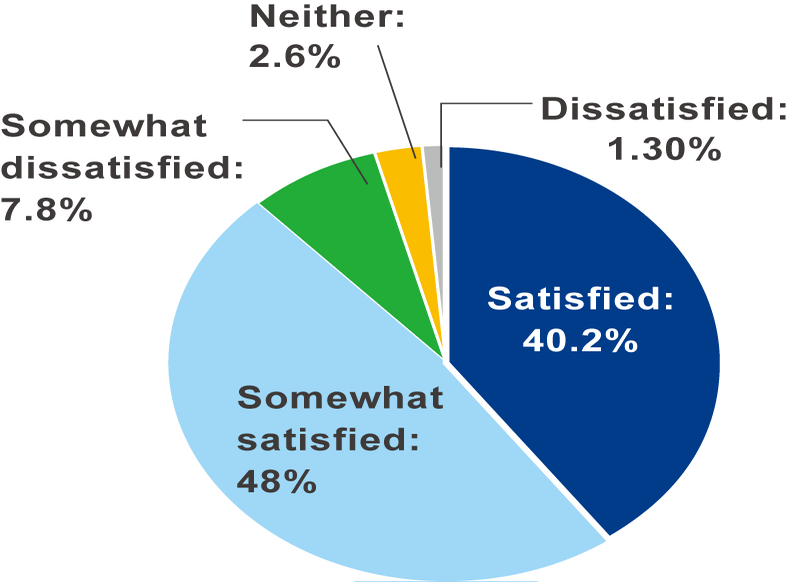 満足度調査結果 満足度調査結果