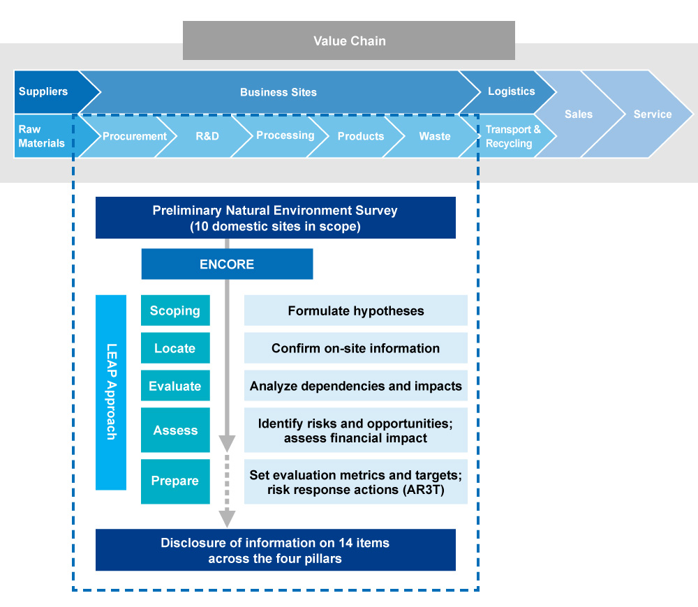 TNFD LEAP Approach and Base Analysis
