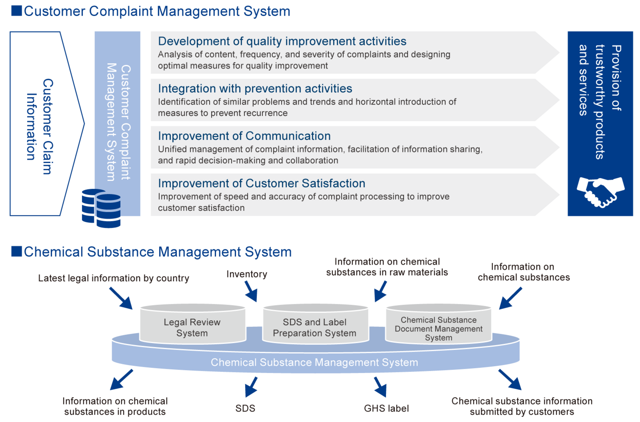 Complaints management system/Chemical substance management system