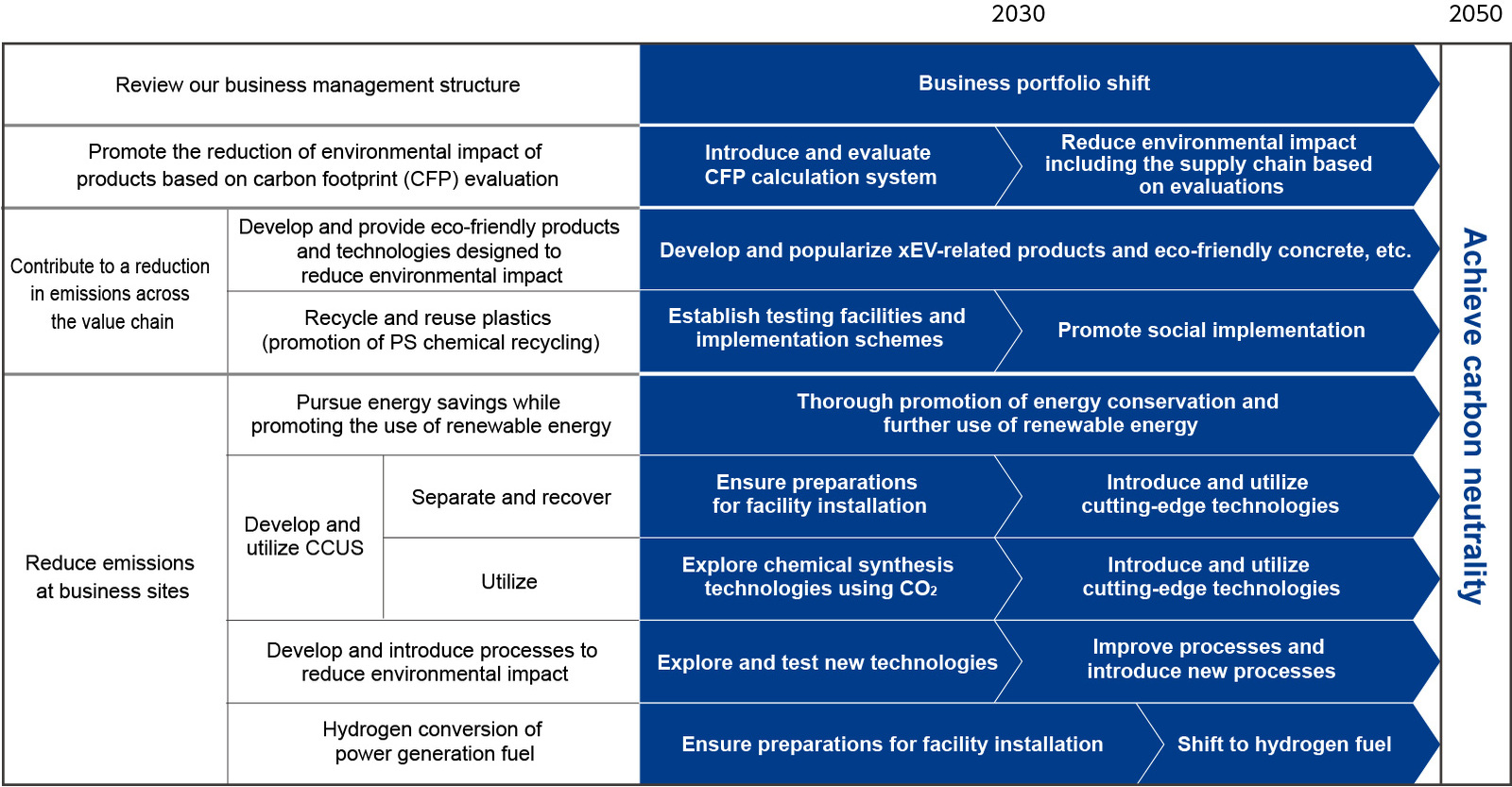 Roadmap for achieving carbon neutrality