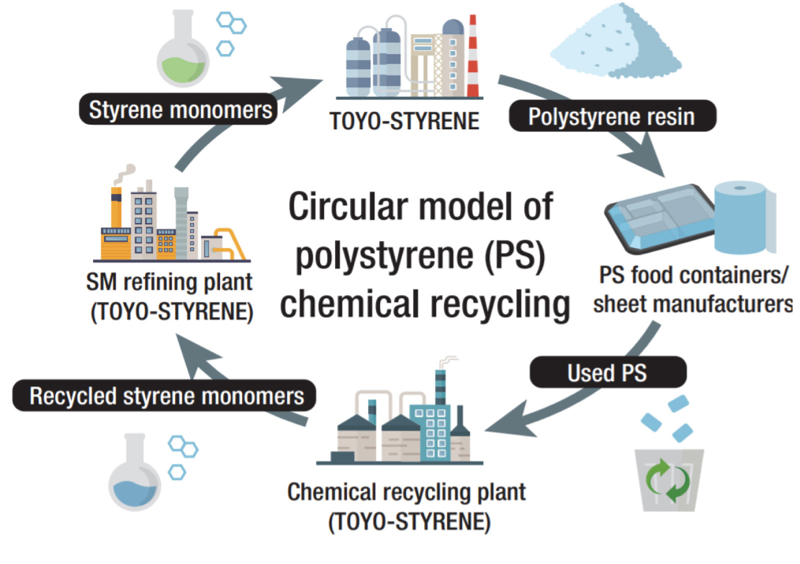ケミカルリサイクル循環モデル