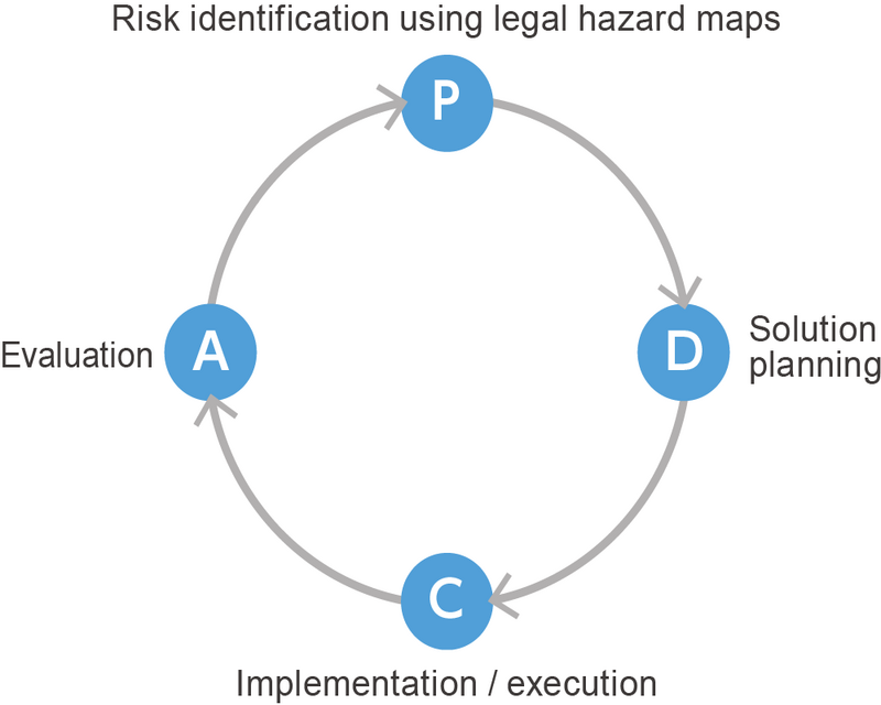 ①リーガル・ハザードマップによるリスクの洗い出し→②解決策立案→③実施・実行→④評価のPDCAサイクル