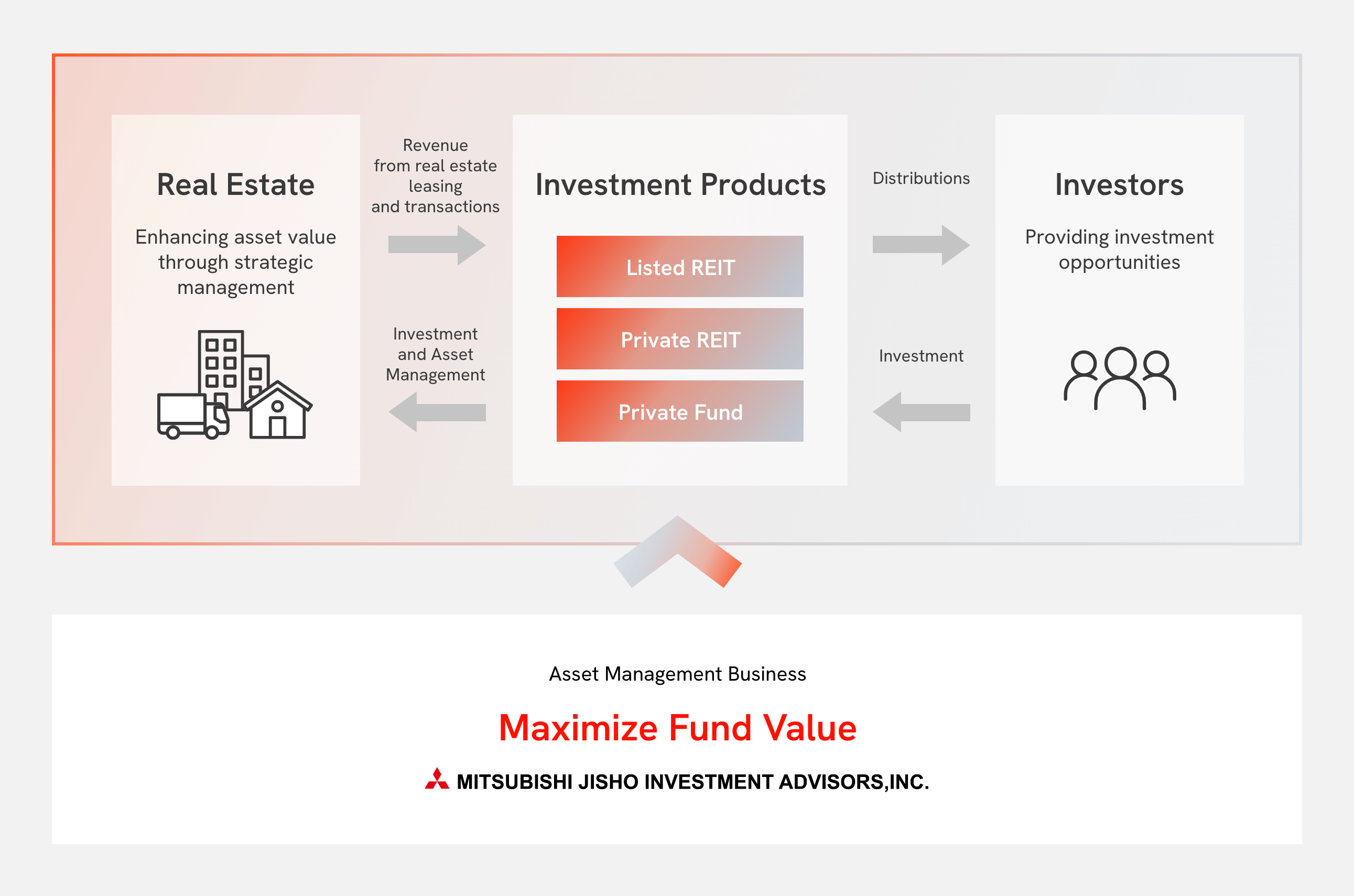 Fund type correlation diagram