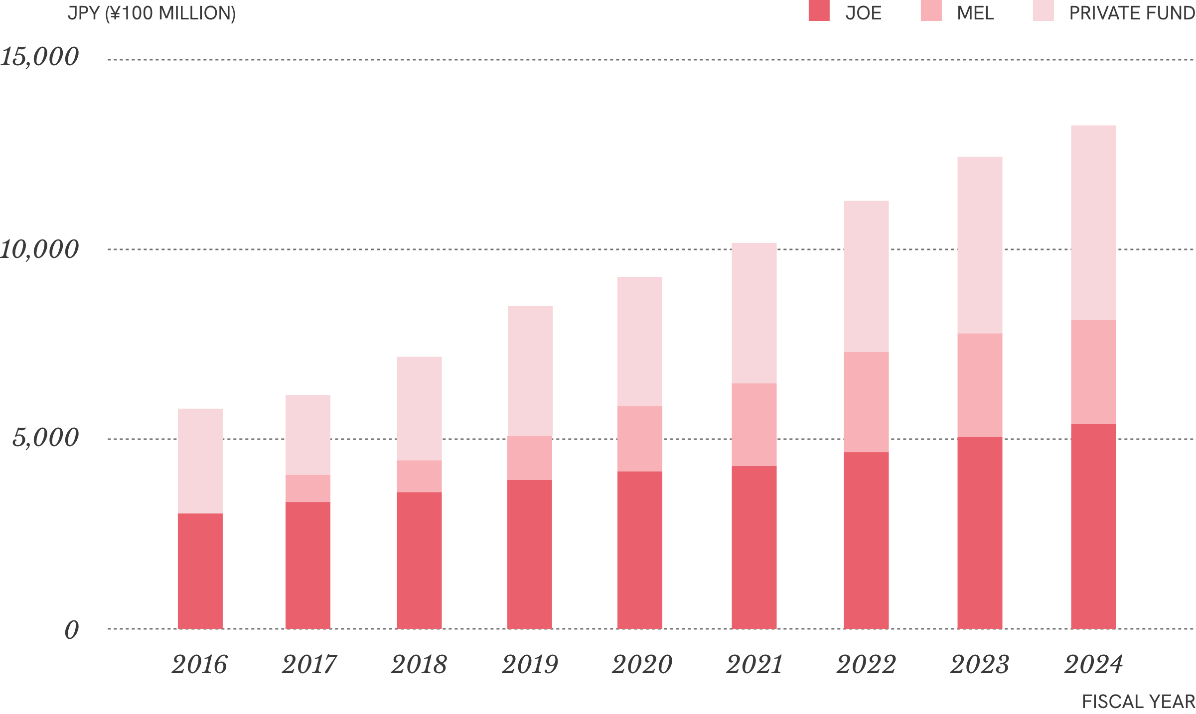Asset Management Asset Management Balance Trend Graph
