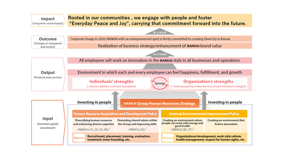 NANKAI Group Human Resources Strategy