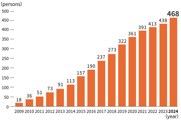 Changes in the number of eco certification holders (cumulative total)