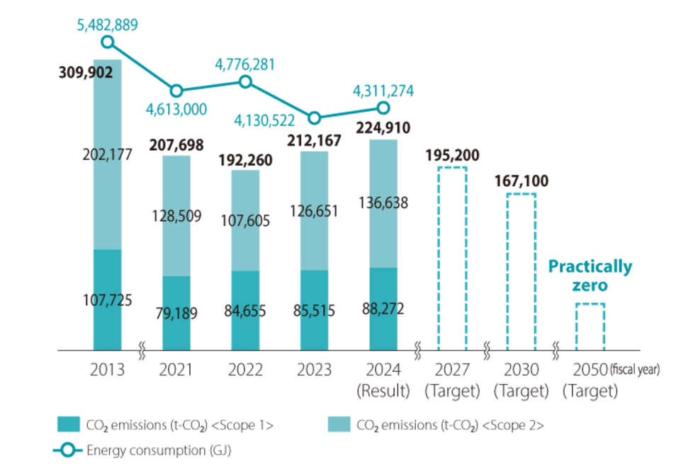 CO2 Emissions Reduction Results and Targets (Consolidated)