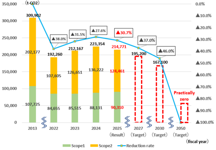 CO2 Emissions Reduction Results and Targets (Consolidated)