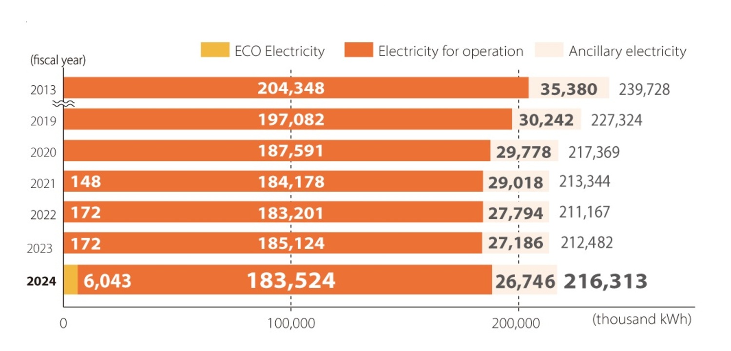 Changes in railway power consumption