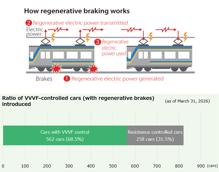 Mechanism of regenerative braking and introduction rate of VVVF controlled vehicles (with regenerative braking)