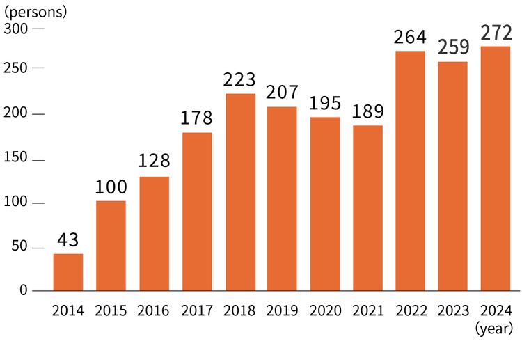 Changes in the number of certified econists