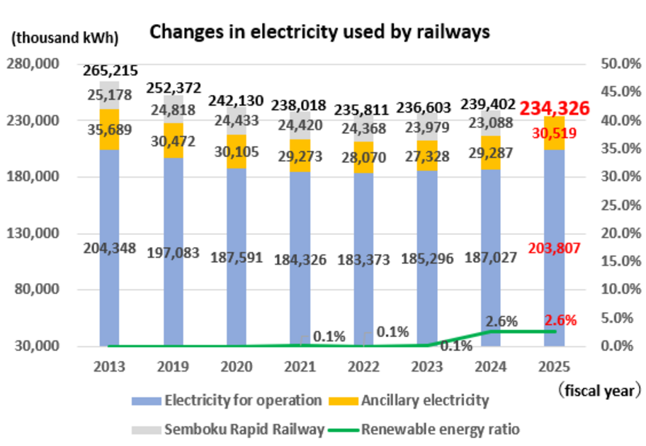 Changes in railway power consumption
