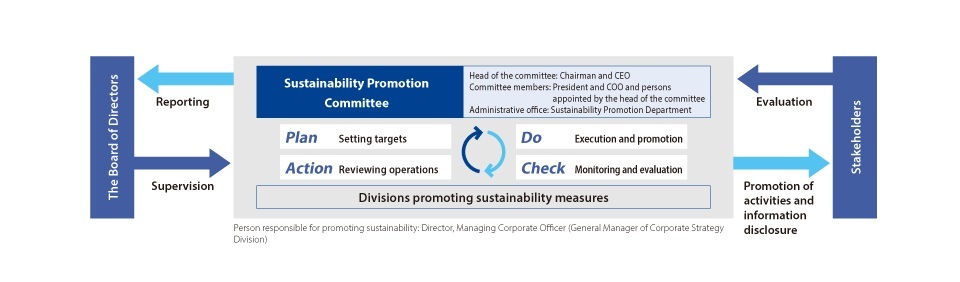 Sustainability Promotion System