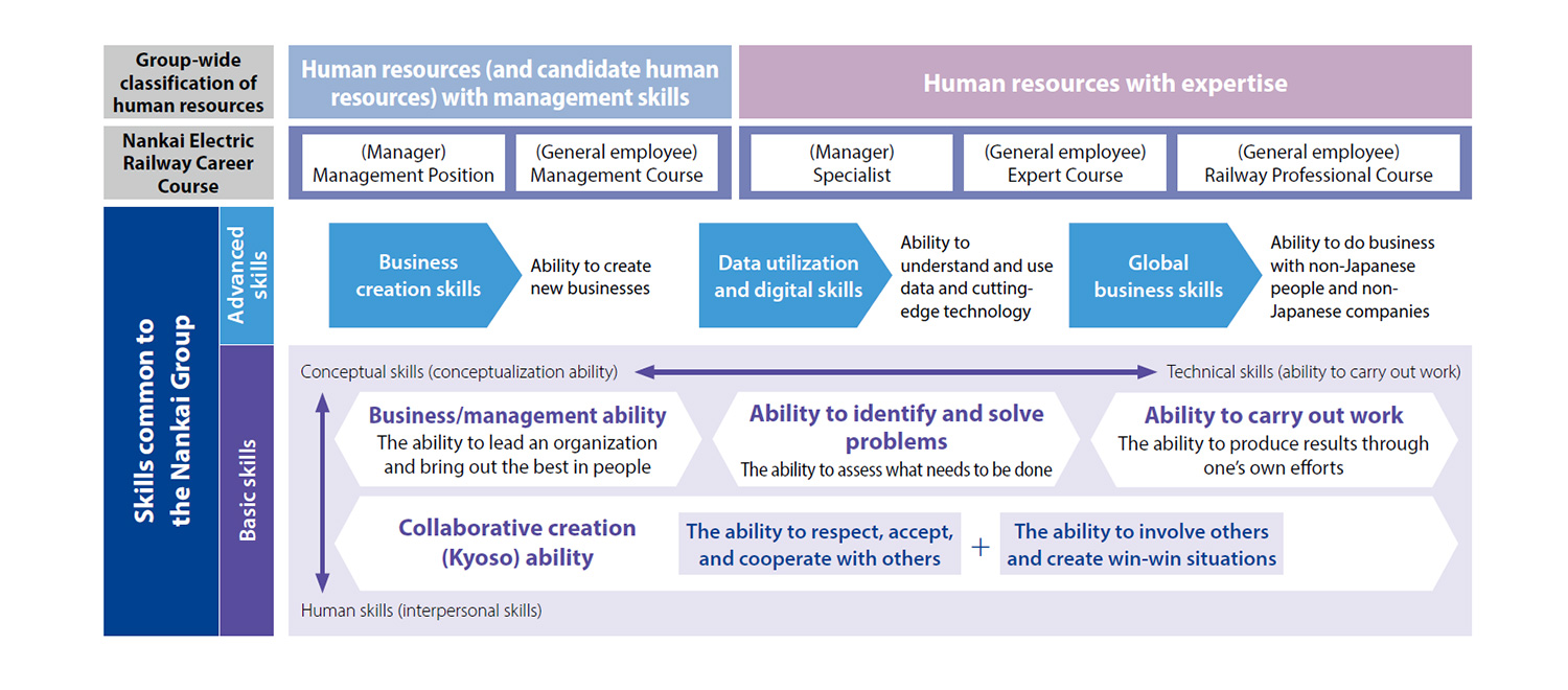 Skills required across the entire NANKAI Group