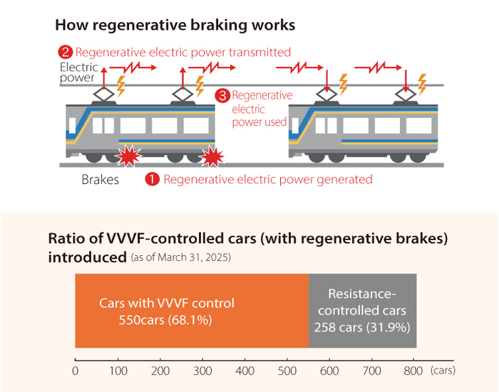 Mechanism of regenerative braking and introduction rate of VVVF controlled vehicles (with regenerative braking)