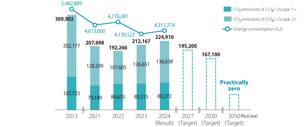 Our Group's CO2 emissions performance and reduction targets