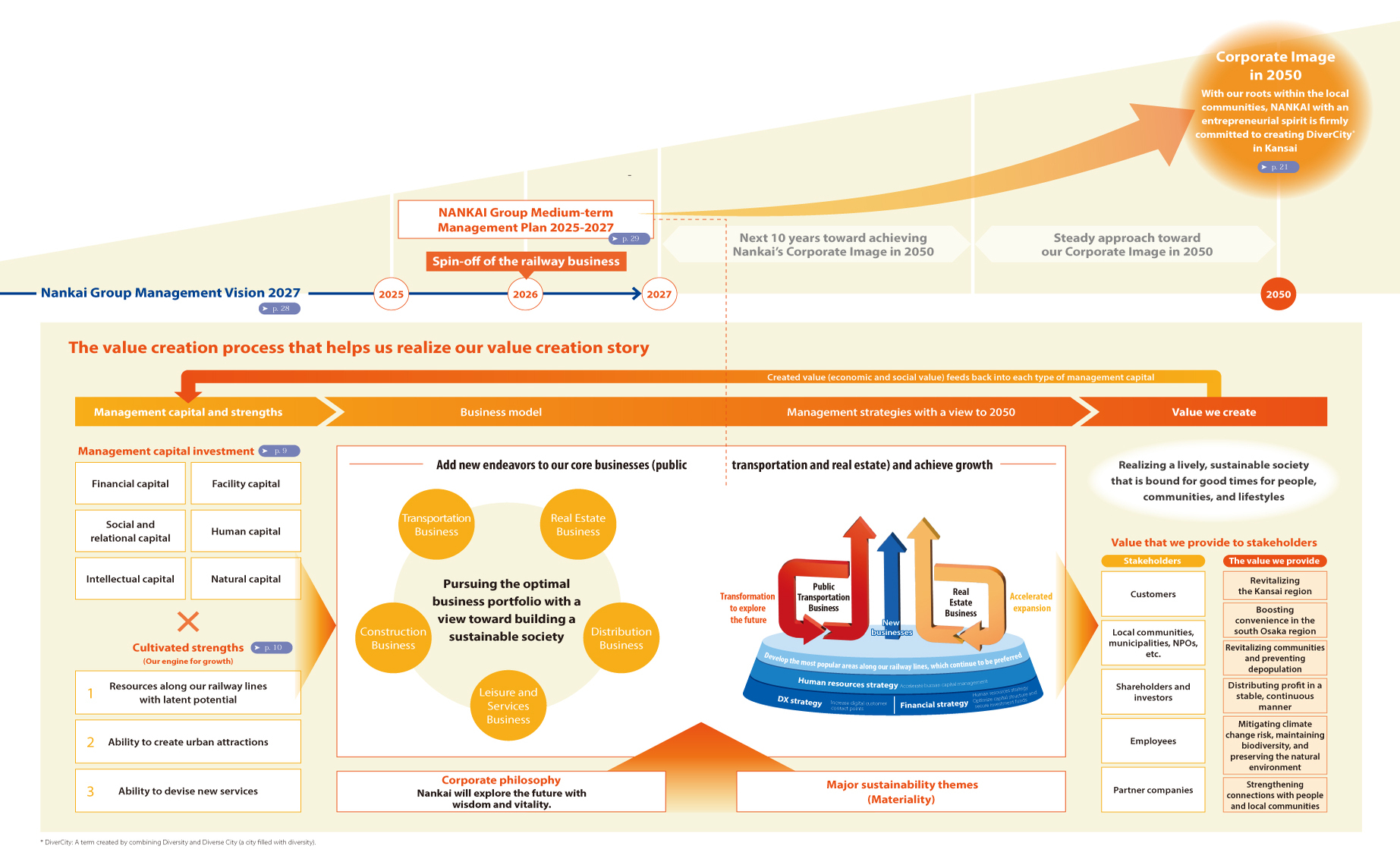 Value Creation Process