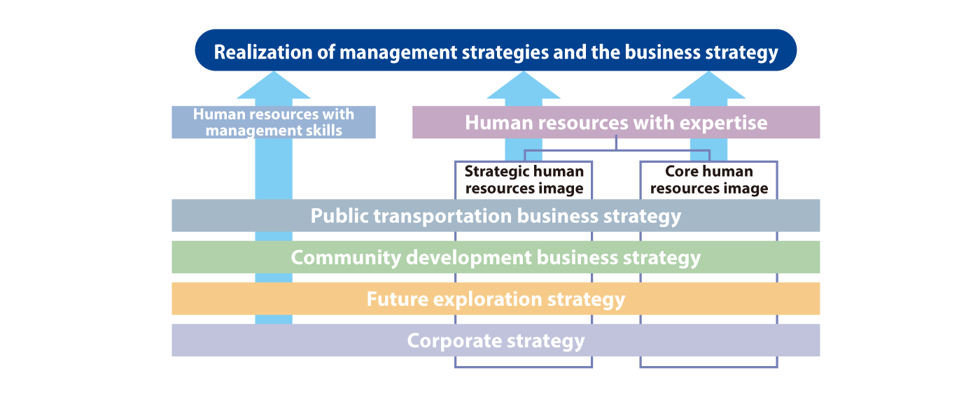 The ideal human resources for the entire Nankai Group to realize our management strategies