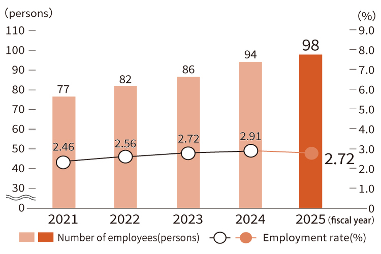 Trends in the number and rate of employment of people with disabilities (actual employment rate)
