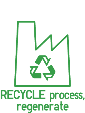Processing and regeneration