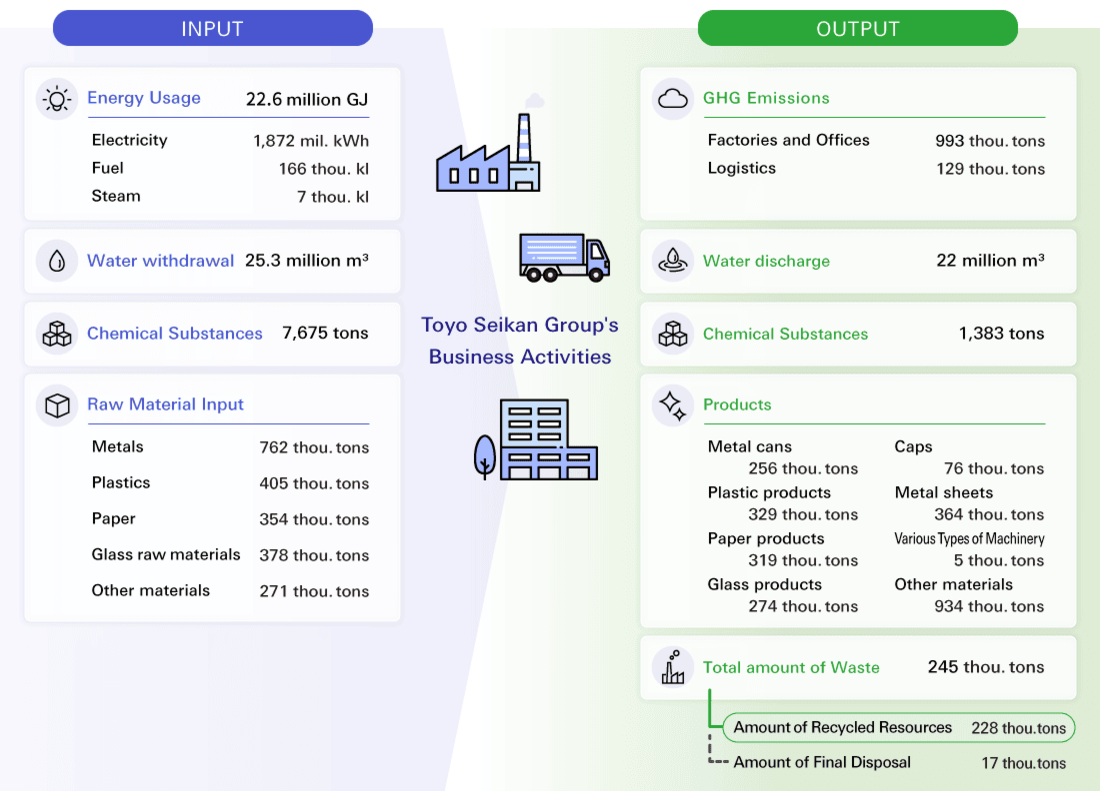 Toyo Seikan Group Material Flow (FY2024)