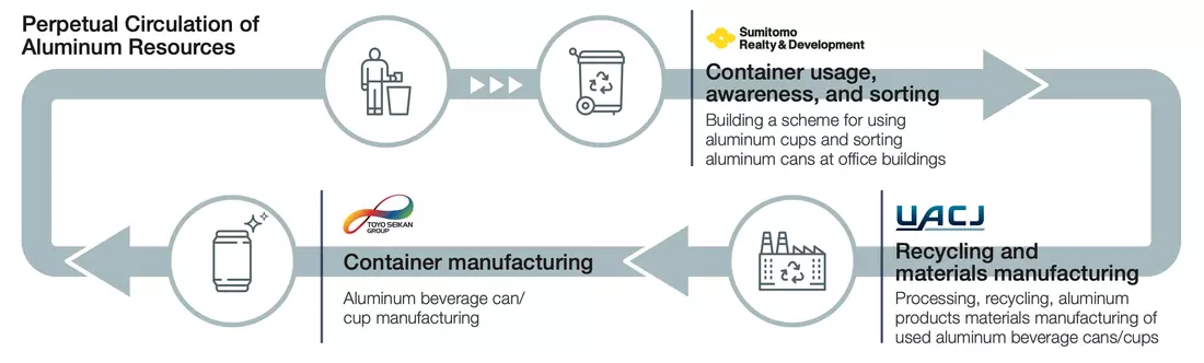 Perpetual circulation of aluminum resources