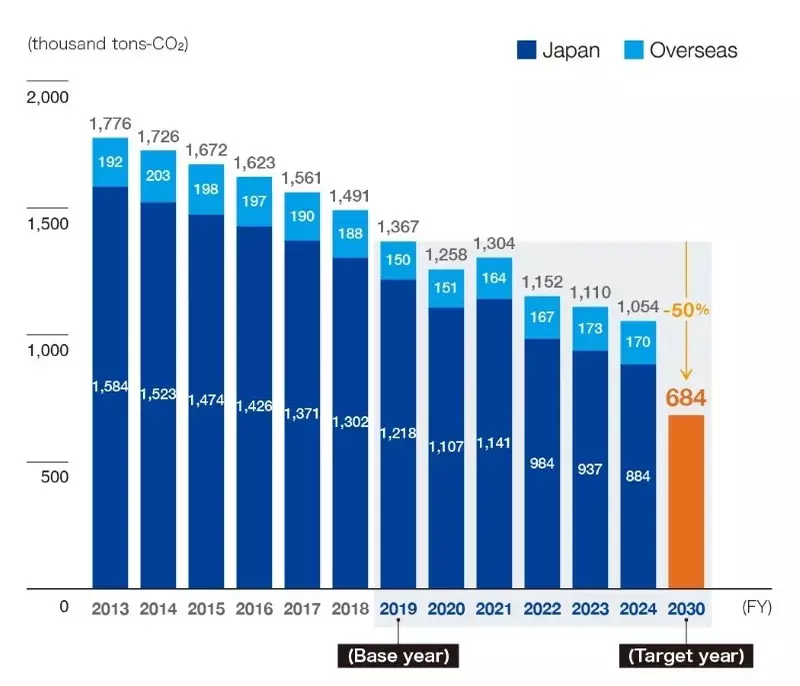 Graph of GHG emissions from business activities (Scope 1, 2)