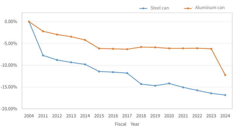 Changes in weight reduction rates for steel and aluminum beverage cans