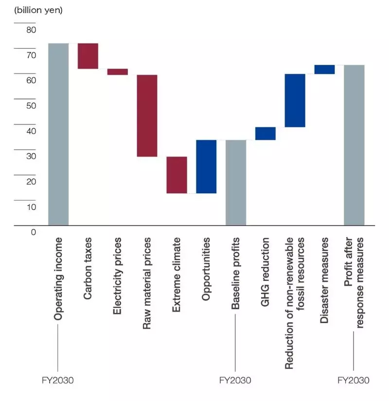 Impact on operating profit (FY2030 1.5-2°C scenario)