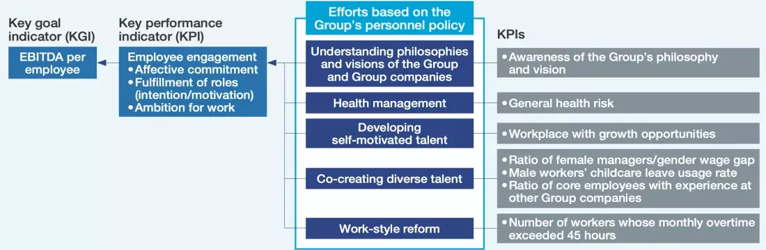 人事戦略実現のためのKPI