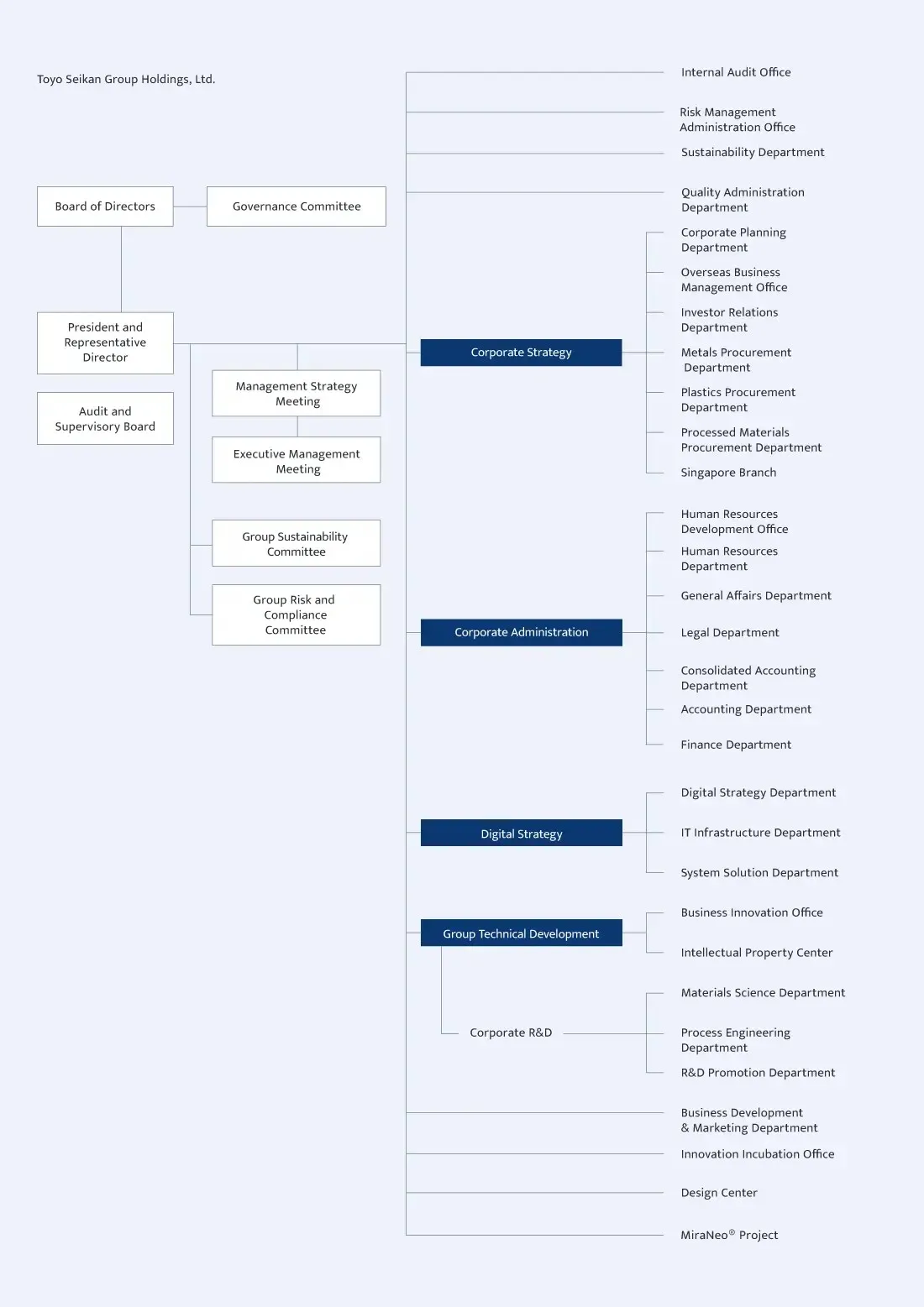 Toyo Seikan Group Holdings Organization Chart