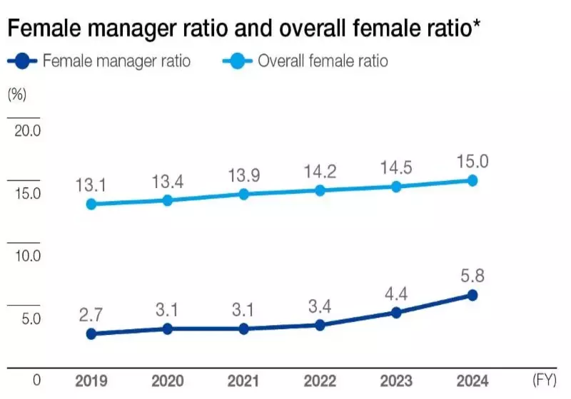 女性管理職比率と女性比率の推移