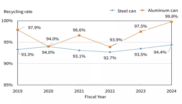 Steel cans and aluminum cans