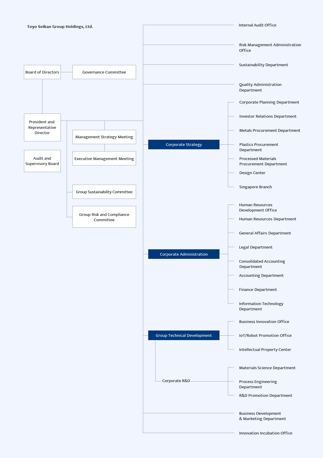 Toyo Seikan Group Holdings Organization Chart
