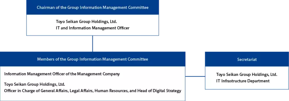 Group Information Management Committee Chairman Group Information Management Officer (HD) Group Information Management Committee Members Information Management Officer of Main Holding Company Information Management Officer of Holding Company Information Management Officer of Special Function Company HD General Affairs, Legal Affairs, Human Resources and Information Systems Officer (Secretariat) HD Information Systems Department