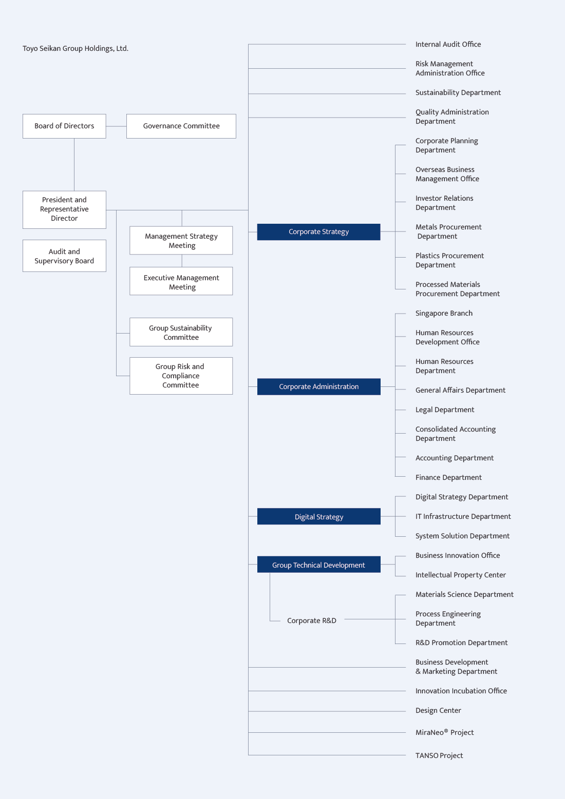 Toyo Seikan Group Holdings Organization Chart