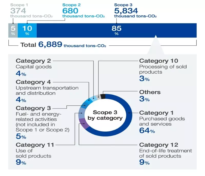 Graph of GHG emissions in the supply chain (FY2024)